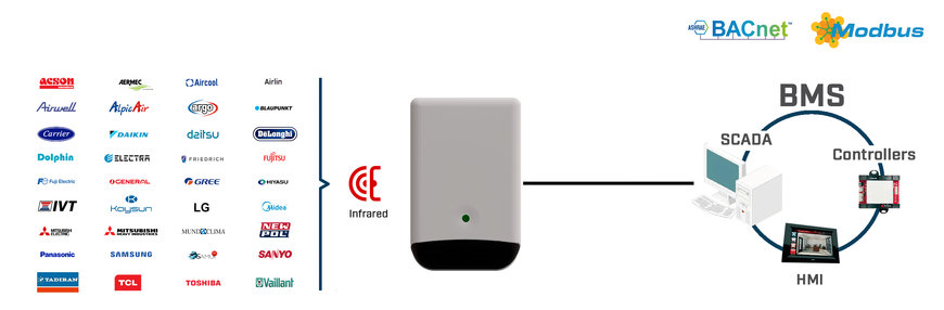 ควบคุมเครื่องปรับอากาศทุกตัวจากระบบอัตโนมัติอาคาร Modbus หรือ BACnet-based ด้วย IR